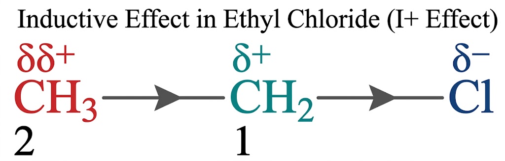 Inductive Effect